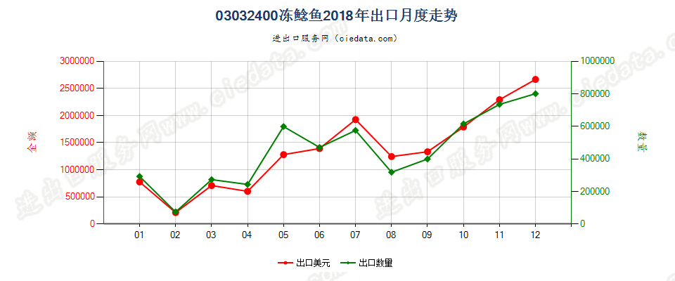 03032400冻鲶鱼出口2018年月度走势图