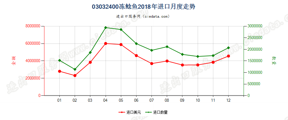 03032400冻鲶鱼进口2018年月度走势图