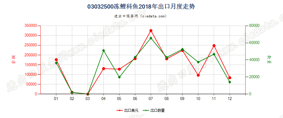 03032500冻鲤科鱼出口2018年月度走势图