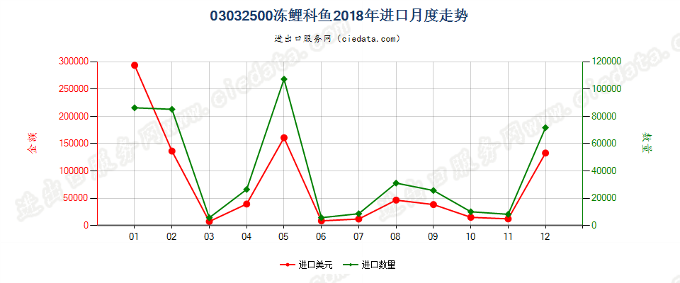 03032500冻鲤科鱼进口2018年月度走势图