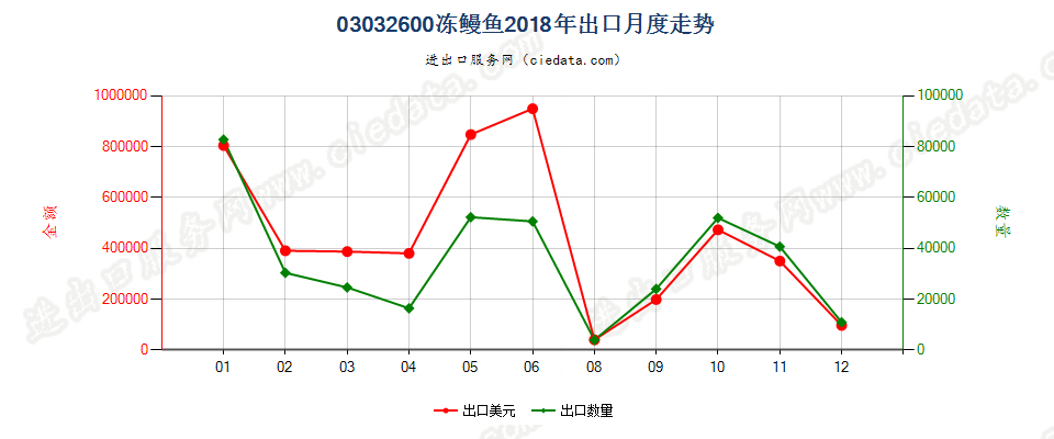 03032600冻鳗鱼出口2018年月度走势图