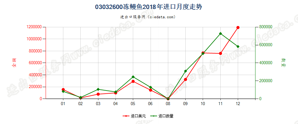 03032600冻鳗鱼进口2018年月度走势图