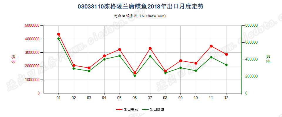 03033110冻马舌鲽(格陵兰庸鲽鱼)出口2018年月度走势图