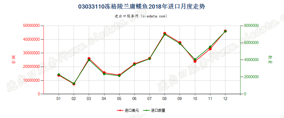 03033110冻马舌鲽(格陵兰庸鲽鱼)进口2018年月度走势图