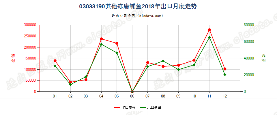 03033190其他冻庸鲽鱼出口2018年月度走势图