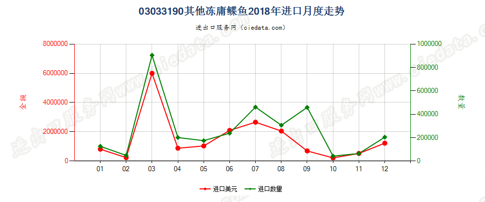 03033190其他冻庸鲽鱼进口2018年月度走势图