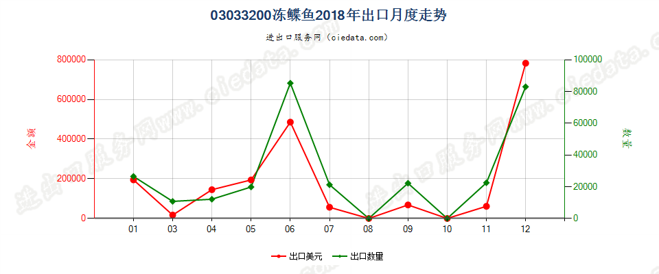 03033200冻鲽鱼出口2018年月度走势图