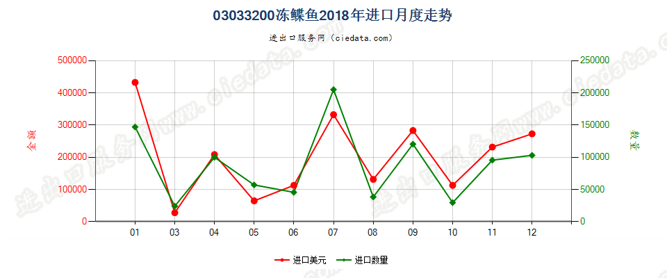 03033200冻鲽鱼进口2018年月度走势图