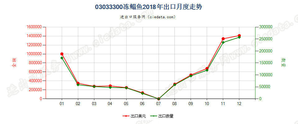 03033300冻鳎鱼出口2018年月度走势图