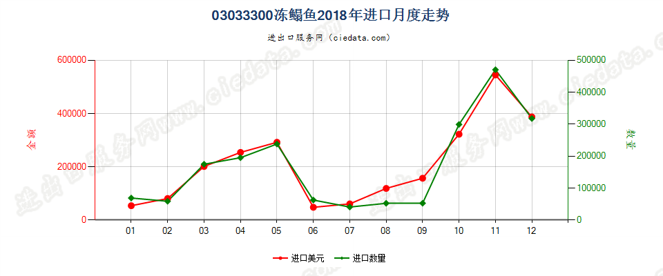 03033300冻鳎鱼进口2018年月度走势图