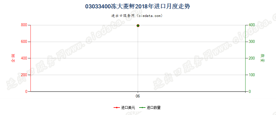 03033400冻大菱鲆进口2018年月度走势图