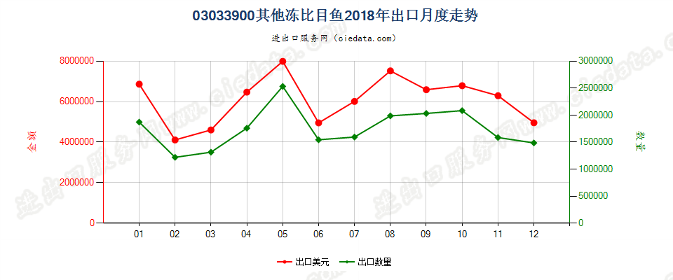 03033900其他冻比目鱼出口2018年月度走势图