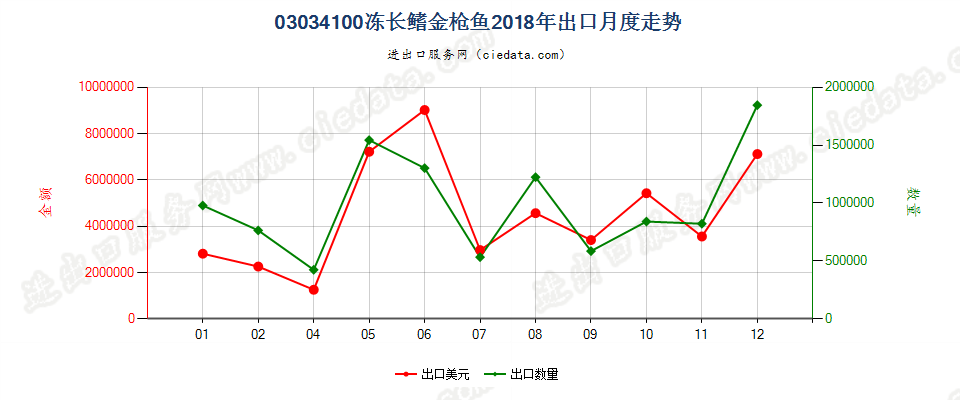 03034100冻长鳍金枪鱼出口2018年月度走势图