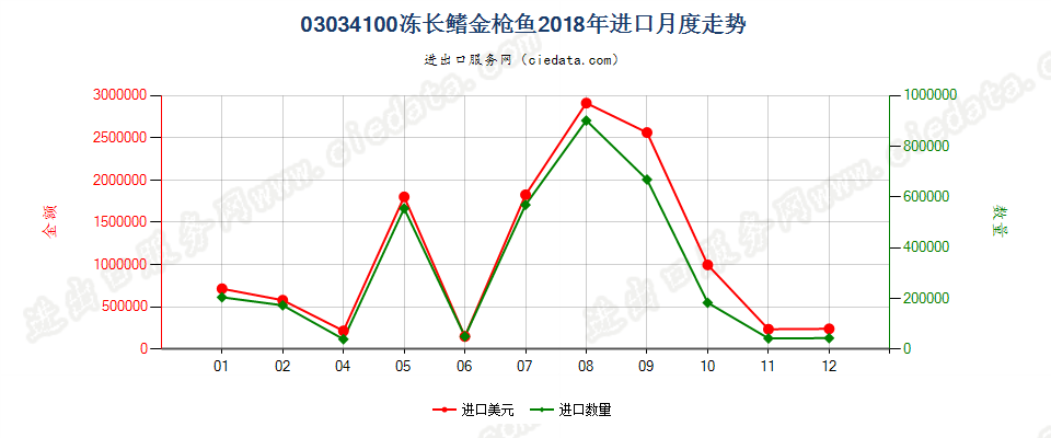 03034100冻长鳍金枪鱼进口2018年月度走势图