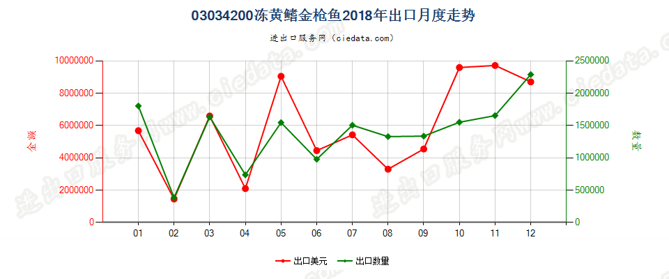 03034200冻黄鳍金枪鱼出口2018年月度走势图