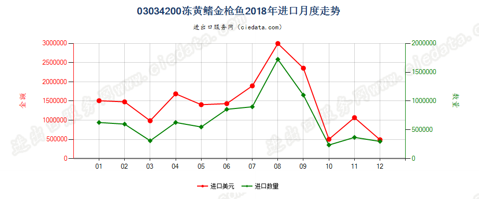 03034200冻黄鳍金枪鱼进口2018年月度走势图