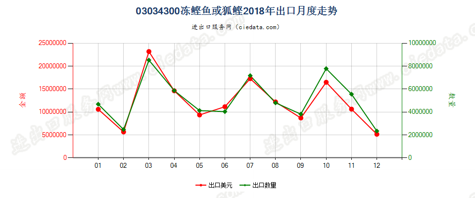 03034300冻鲣出口2018年月度走势图