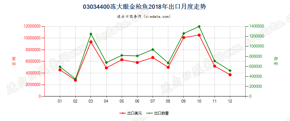 03034400冻大眼金枪鱼出口2018年月度走势图