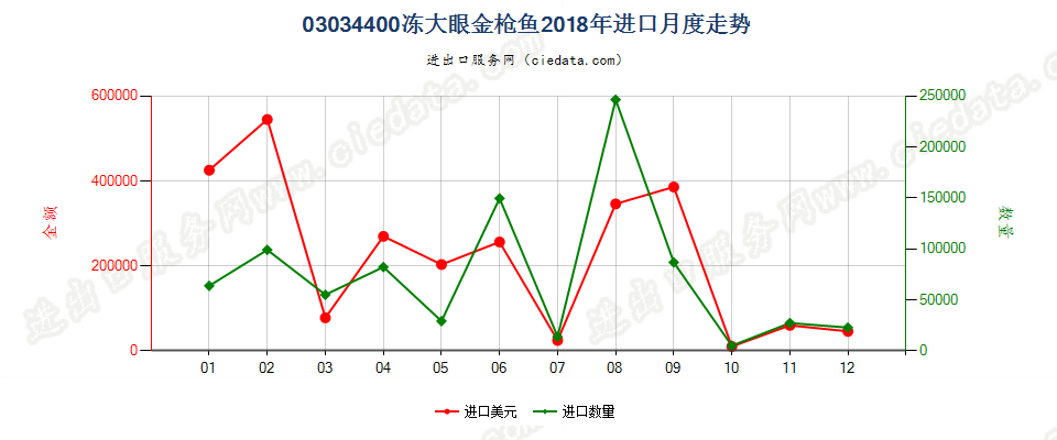 03034400冻大眼金枪鱼进口2018年月度走势图