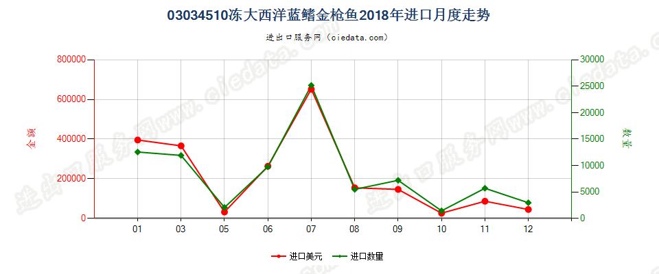 03034510冻大西洋蓝鳍金枪鱼进口2018年月度走势图