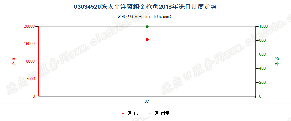 03034520冻太平洋蓝鳍金枪鱼进口2018年月度走势图