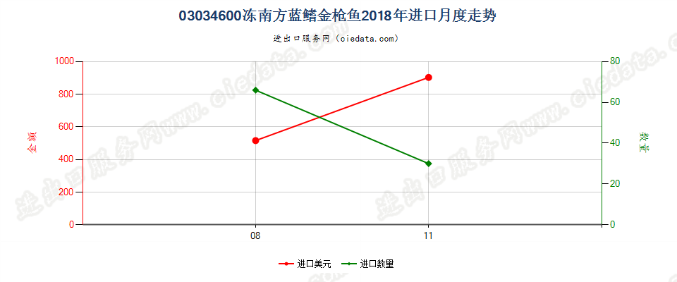 03034600冻南方蓝鳍金枪鱼进口2018年月度走势图