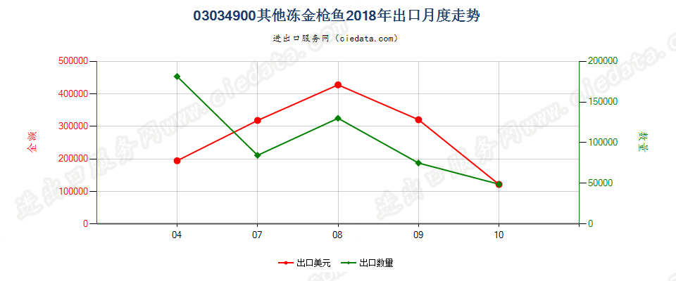 03034900其他冻金枪鱼出口2018年月度走势图