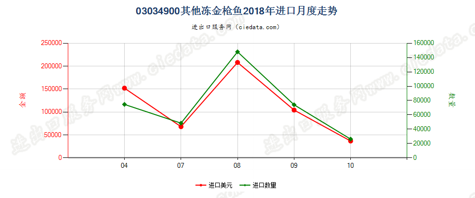 03034900其他冻金枪鱼进口2018年月度走势图