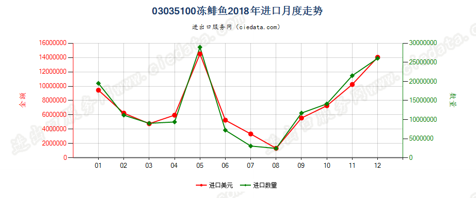 03035100冻鲱鱼进口2018年月度走势图