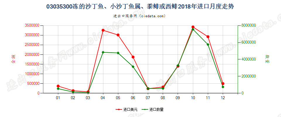 03035300冻的沙丁鱼、小沙丁鱼属、黍鲱或西鲱进口2018年月度走势图