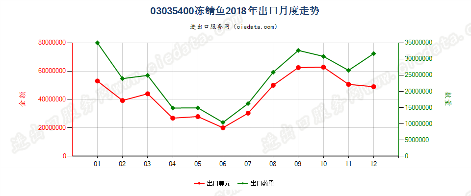 03035400冻鲭鱼出口2018年月度走势图