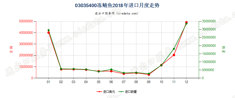 03035400冻鲭鱼进口2018年月度走势图