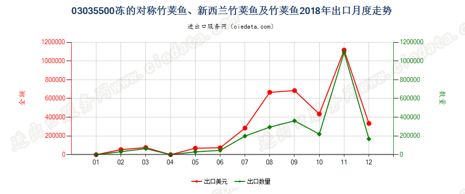 03035500冻的对称竹荚鱼、新西兰竹荚鱼及竹荚鱼出口2018年月度走势图