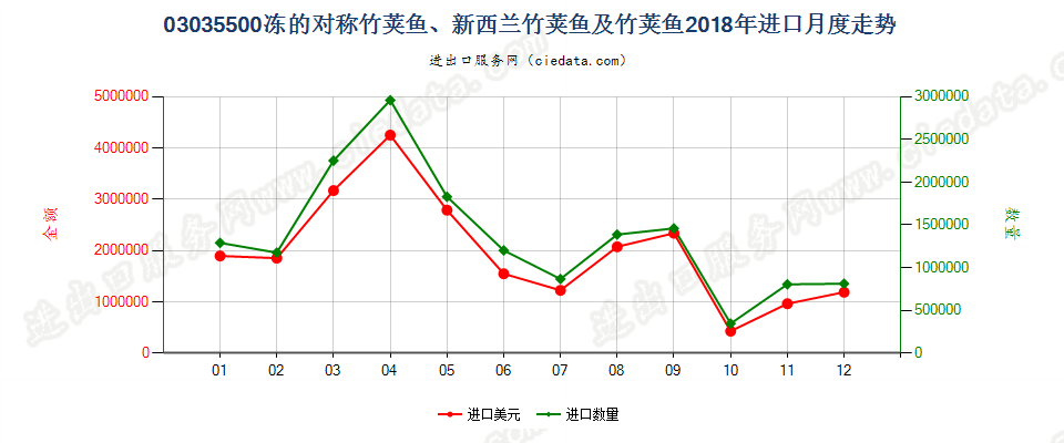 03035500冻的对称竹荚鱼、新西兰竹荚鱼及竹荚鱼进口2018年月度走势图