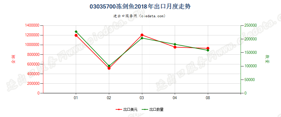 03035700冻剑鱼出口2018年月度走势图