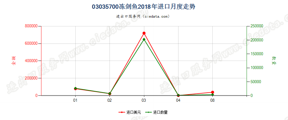 03035700冻剑鱼进口2018年月度走势图