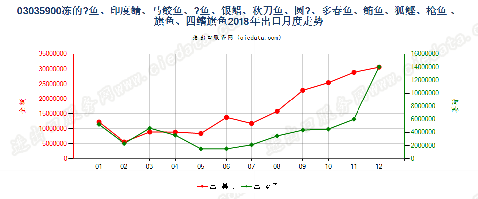 03035900(2021STOP)其他冻0303.5项下的鱼出口2018年月度走势图