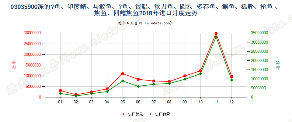 03035900(2021STOP)其他冻0303.5项下的鱼进口2018年月度走势图