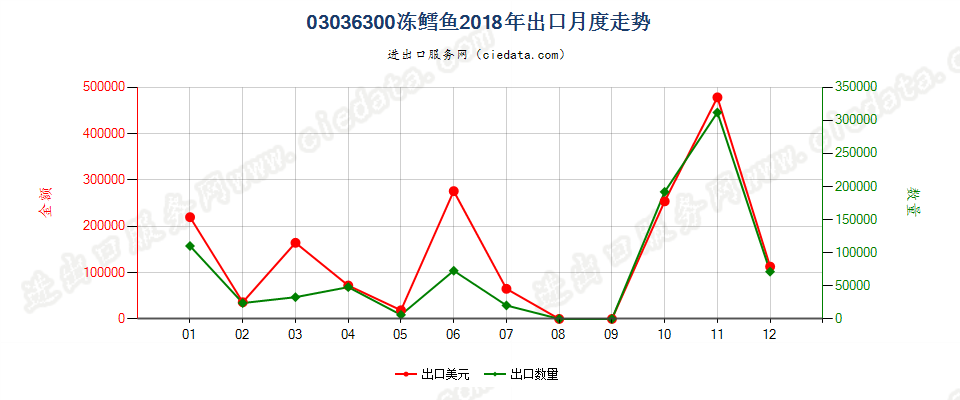 03036300冻鳕鱼出口2018年月度走势图