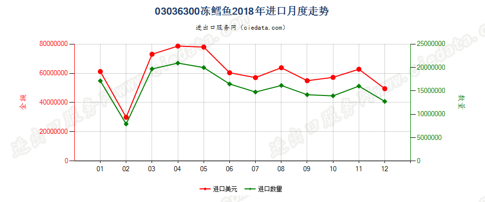 03036300冻鳕鱼进口2018年月度走势图