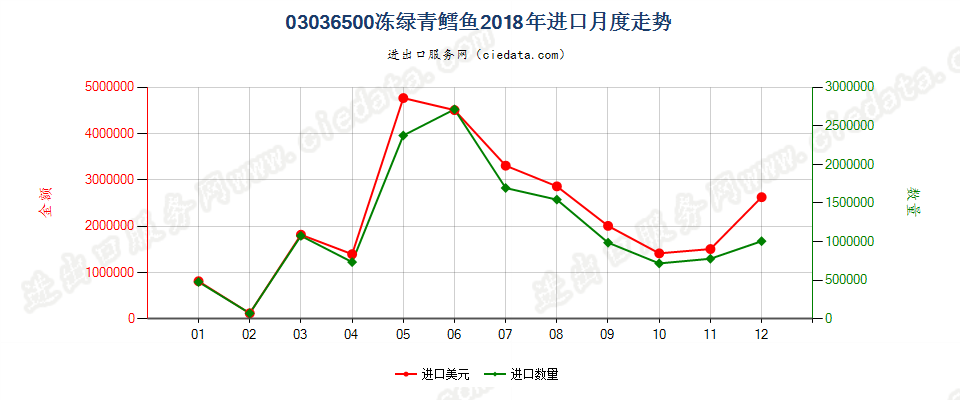 03036500冻绿青鳕鱼进口2018年月度走势图