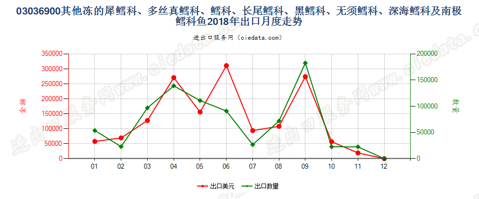 03036900其他冻的犀鳕科、多丝真鳕科、鳕科、长尾鳕科、黑鳕科、无须鳕科、深海鳕科及南极鳕科鱼出口2018年月度走势图