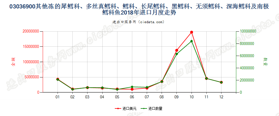 03036900其他冻的犀鳕科、多丝真鳕科、鳕科、长尾鳕科、黑鳕科、无须鳕科、深海鳕科及南极鳕科鱼进口2018年月度走势图