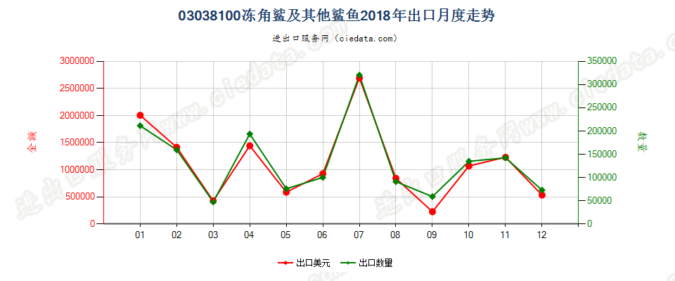 03038100冻角鲨及其他鲨鱼出口2018年月度走势图