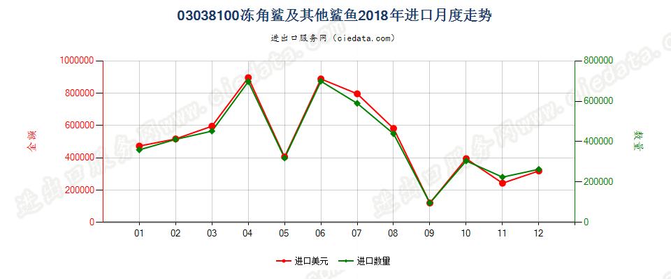 03038100冻角鲨及其他鲨鱼进口2018年月度走势图