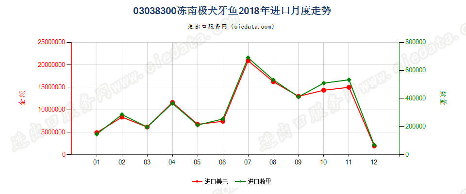 03038300冻南极犬牙鱼进口2018年月度走势图