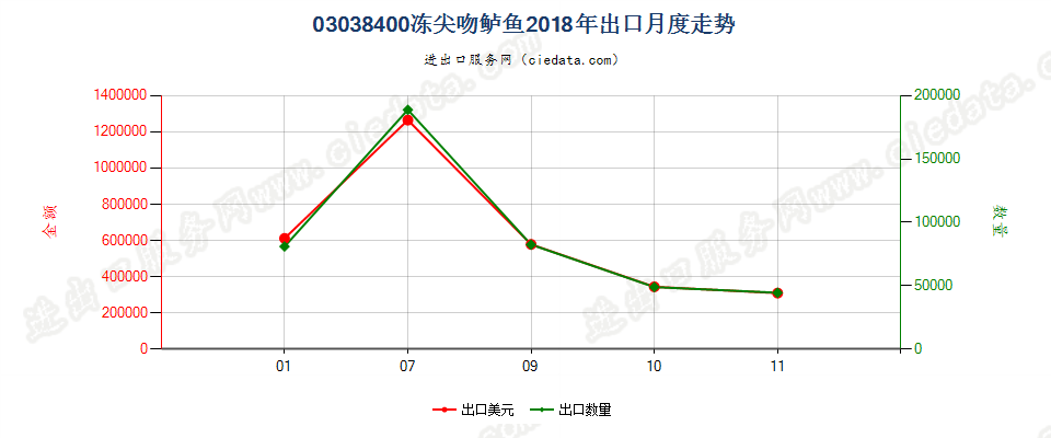 03038400冻尖吻鲈鱼出口2018年月度走势图