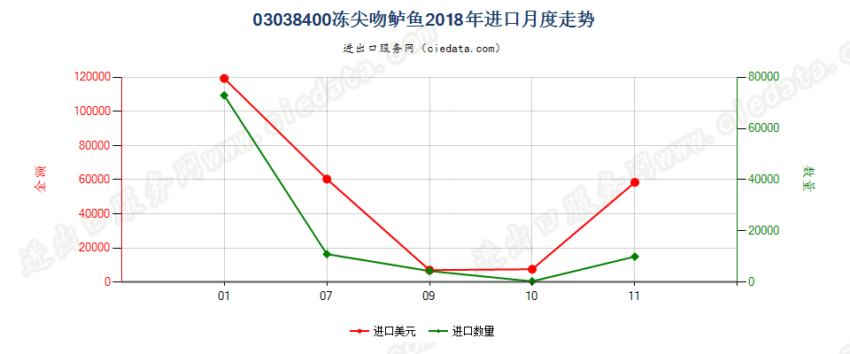 03038400冻尖吻鲈鱼进口2018年月度走势图