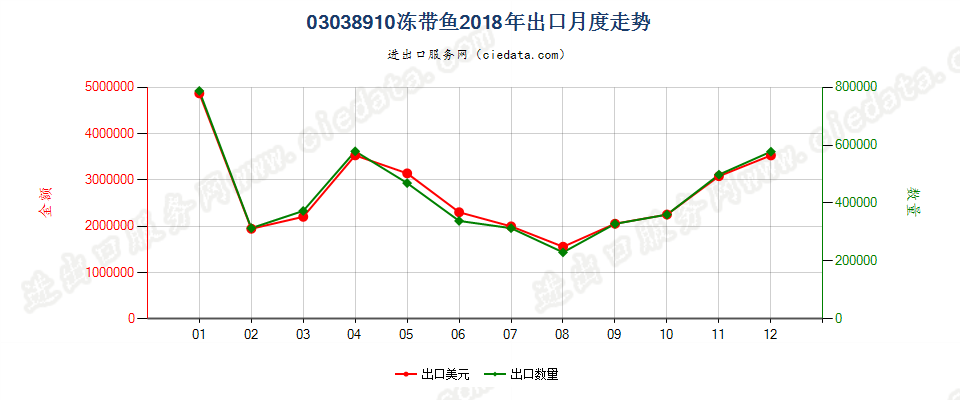 03038910冻带鱼出口2018年月度走势图