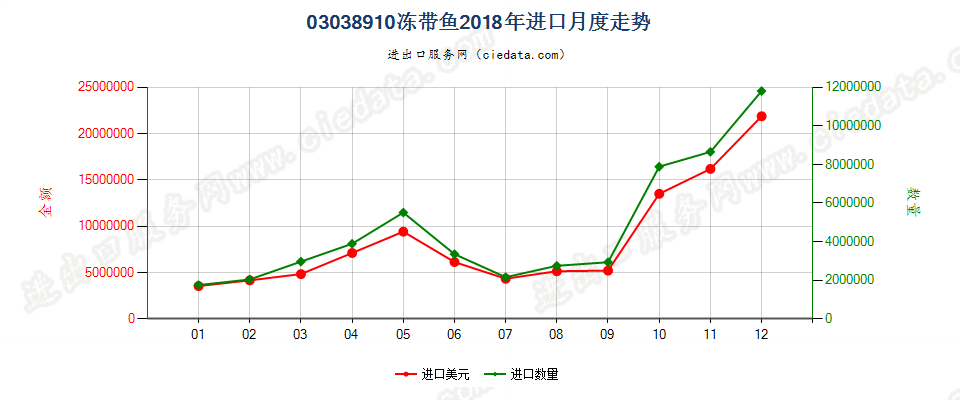 03038910冻带鱼进口2018年月度走势图